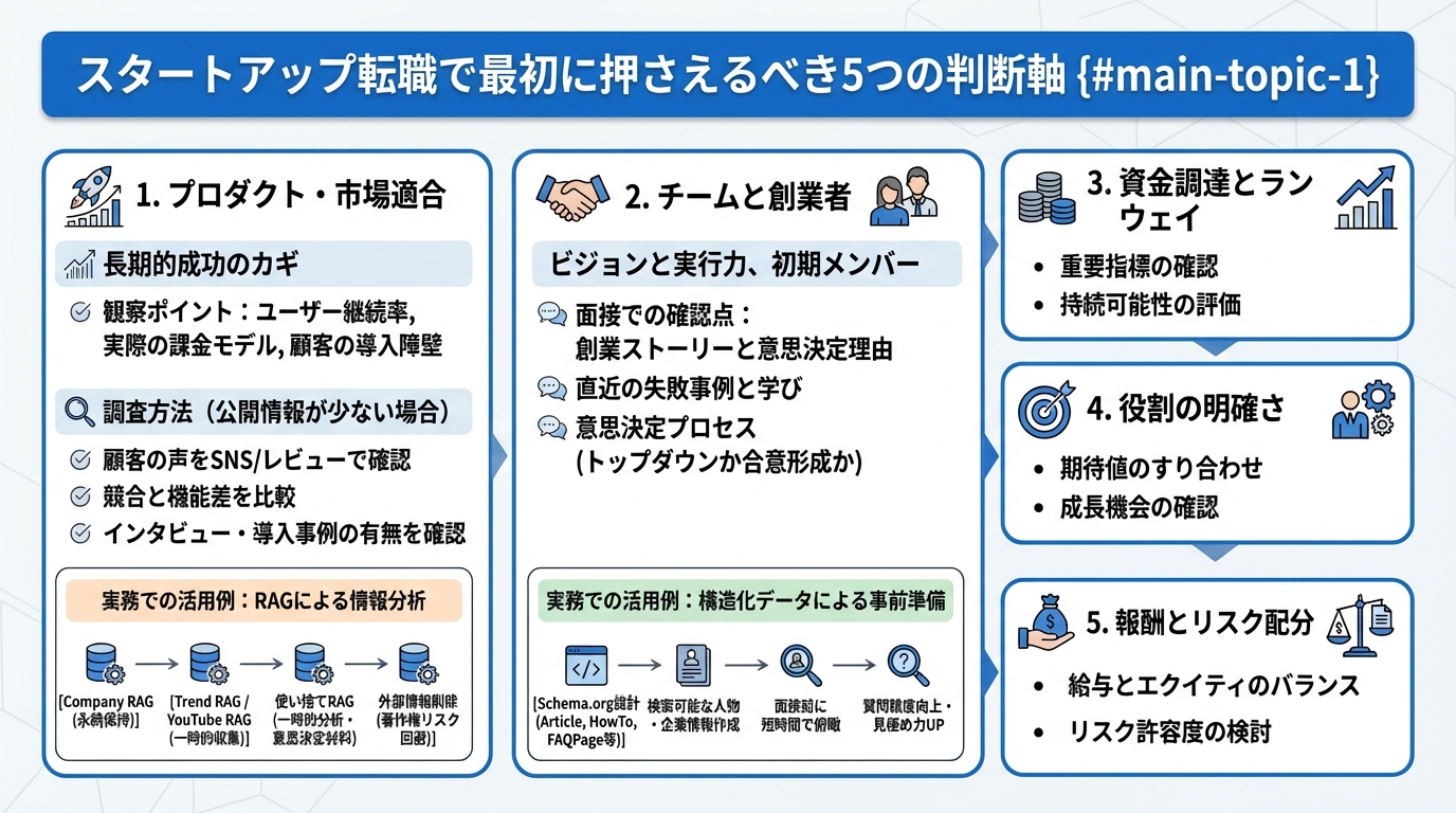 スタートアップ転職で最初に押さえるべき5つの判断軸 {#main-topic-1}の図解