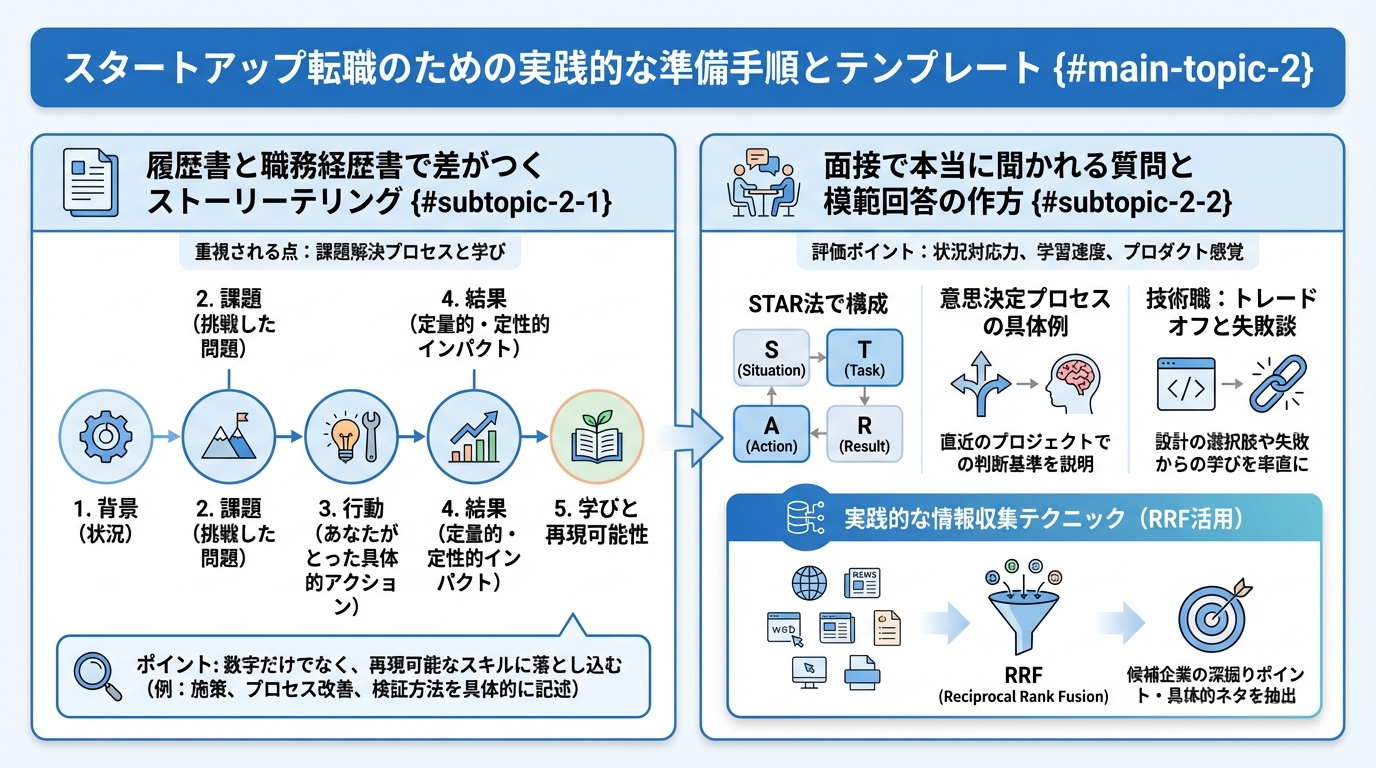 スタートアップ転職のための実践的な準備手順とテンプレートの図解