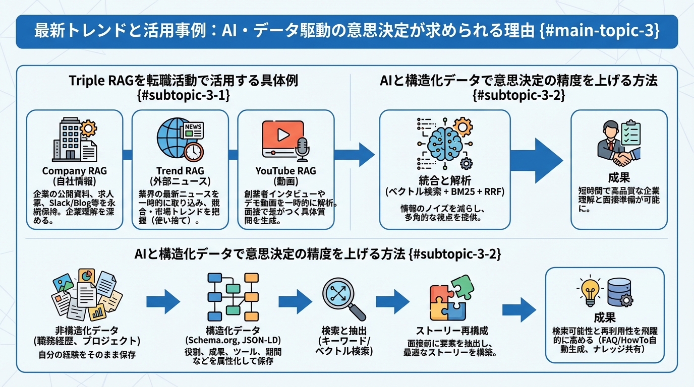 最新トレンドと活用事例:AI・データ駆動の意思決定が求められる理由の図解