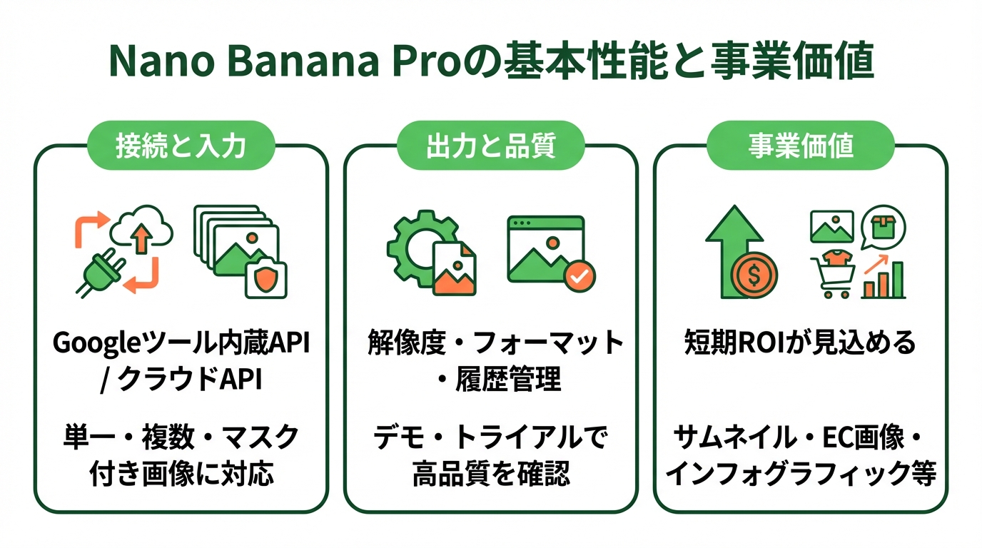 Nano Banana Proの基本性能と事業価値の図解