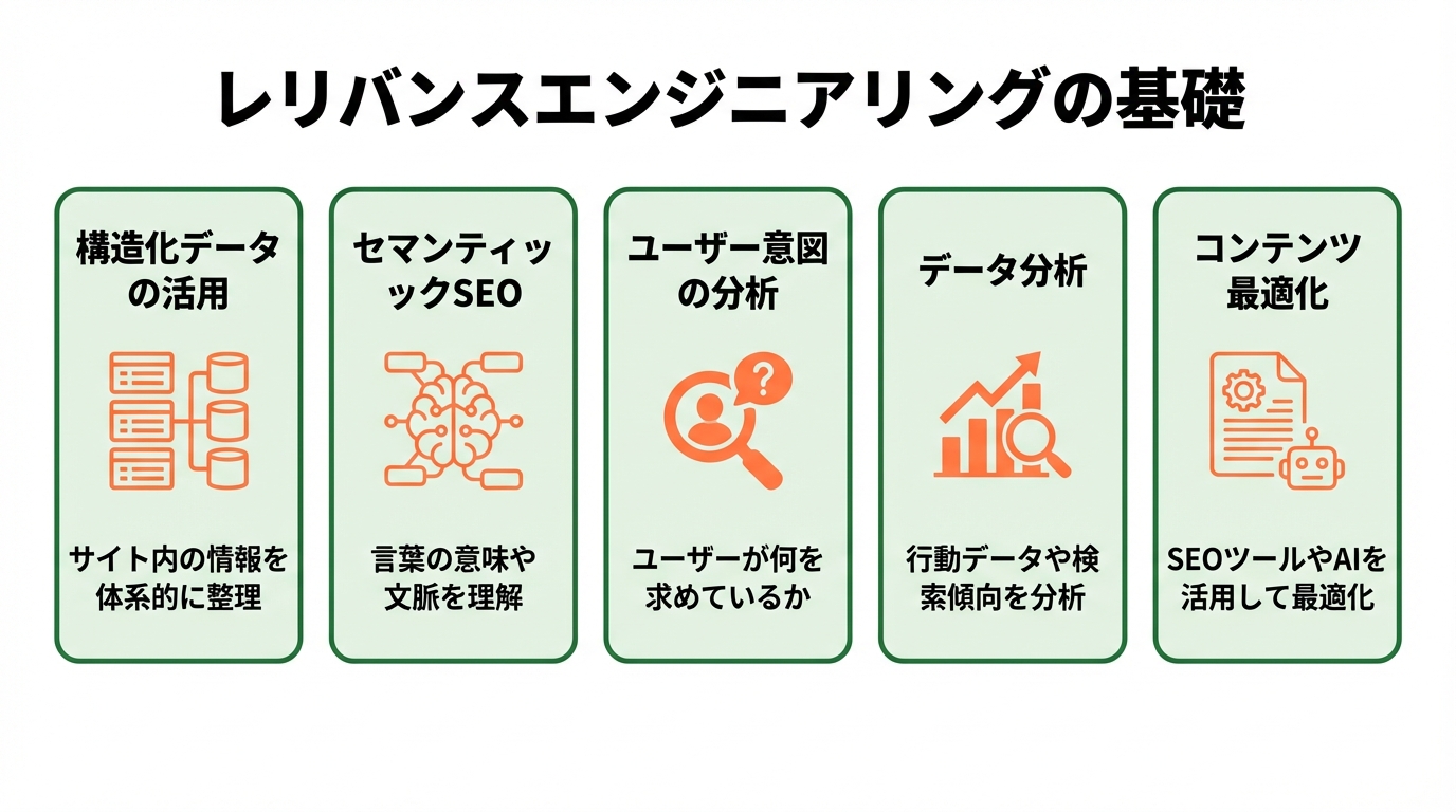 レリバンスエンジニアリングの基礎の図解