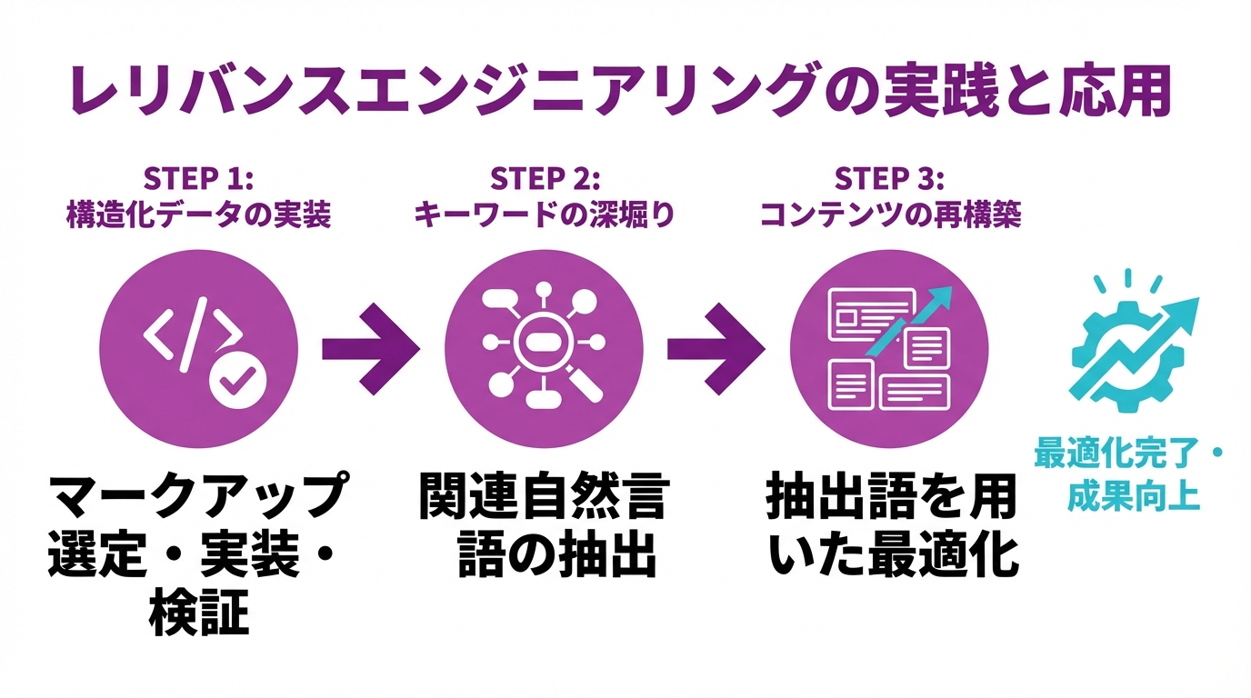 レリバンスエンジニアリングの実践と応用の図解