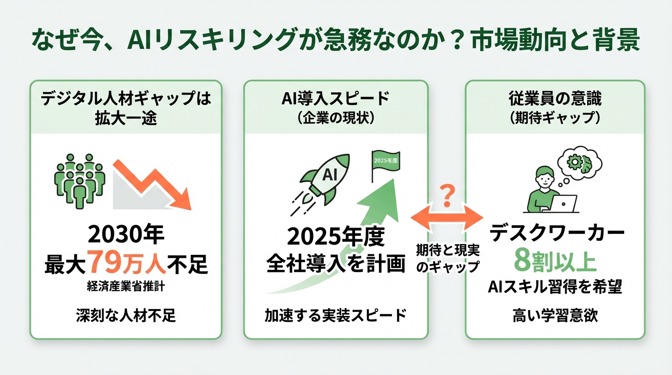 なぜ今、AIリスキリングが急務なのか?市場動向と背景の図解
