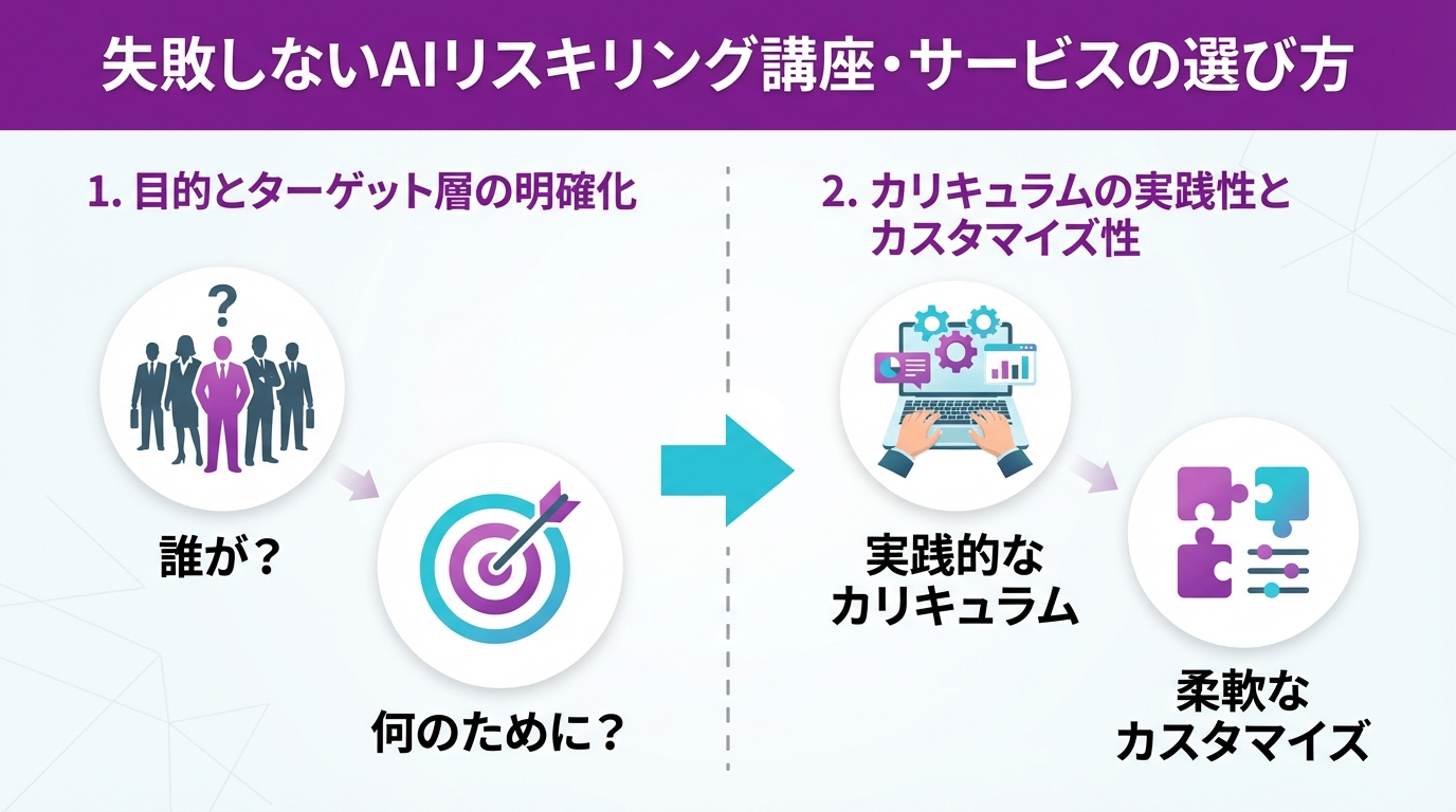 失敗しないAIリスキリング講座・サービスの選び方の図解