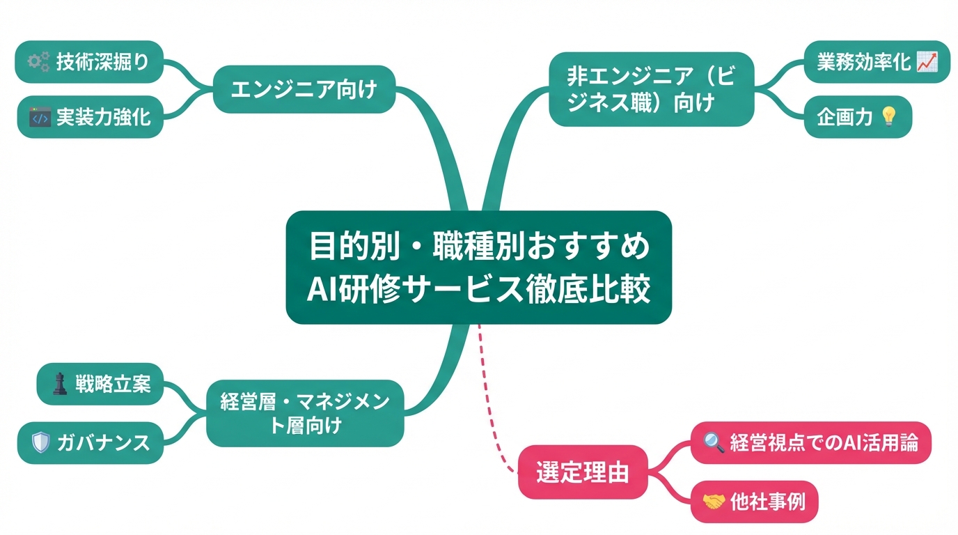 目的別・職種別おすすめAI研修サービス徹底比較の図解