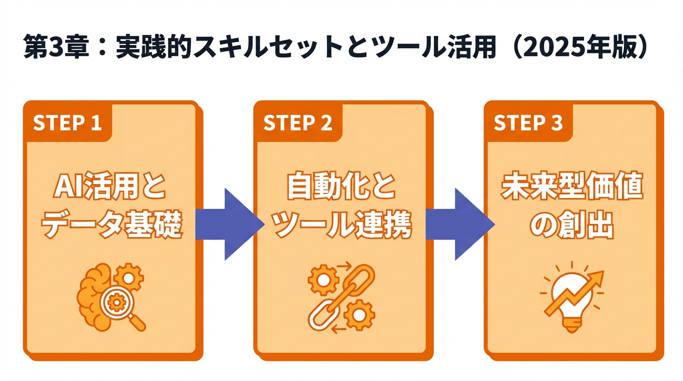 第3章:実践的スキルセットとツール活用(2025年版)の図解