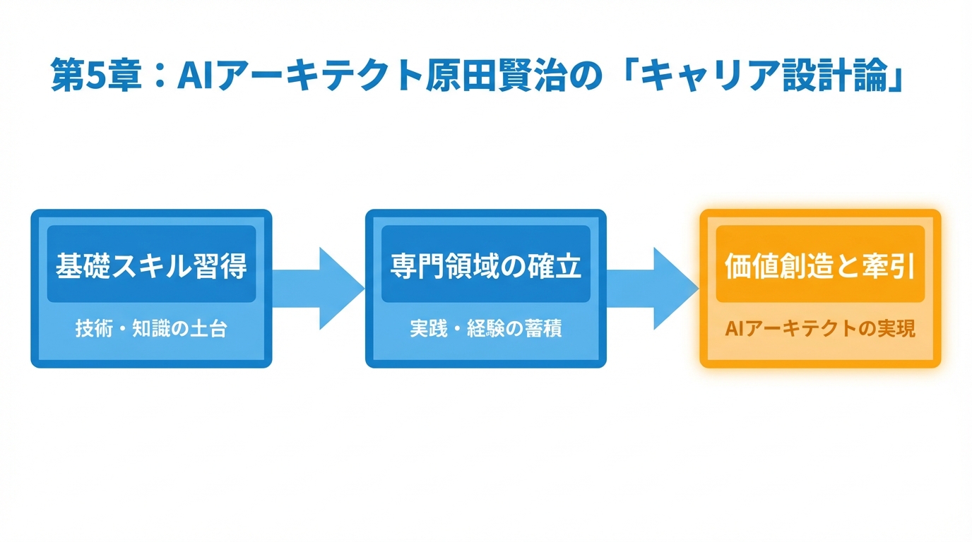 第5章:AIアーキテクト原田賢治の「キャリア設計論」の図解