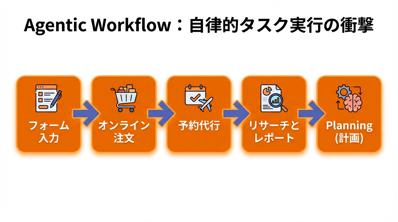 Agentic Workflow:自律的タスク実行の衝撃の図解