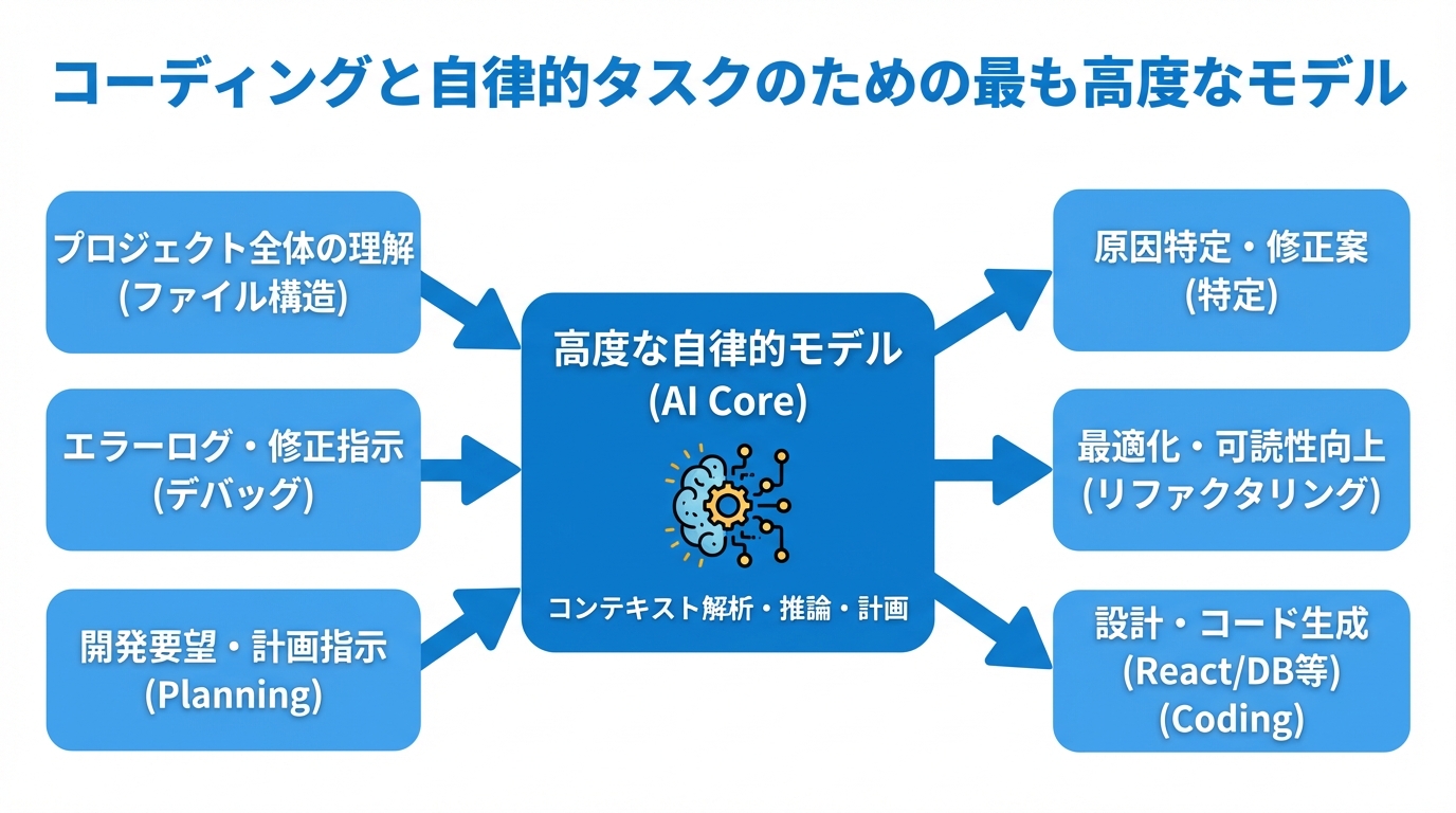 コーディングと自律的タスクのための最も高度なモデルの図解