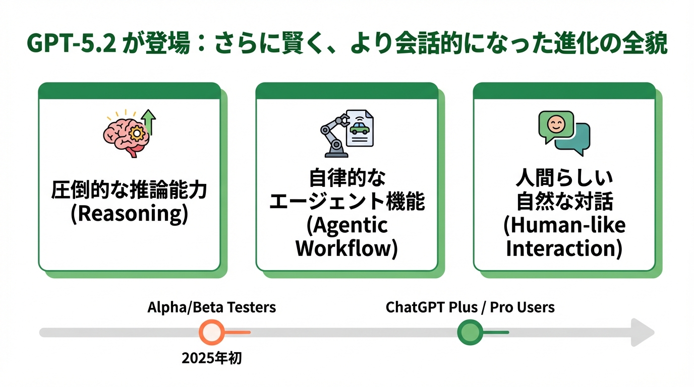 GPT-5.2 が登場:さらに賢く、より会話的になった進化の全貌の図解