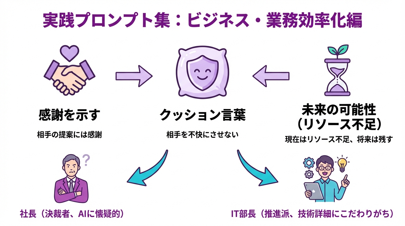実践プロンプト集:ビジネス・業務効率化編の図解