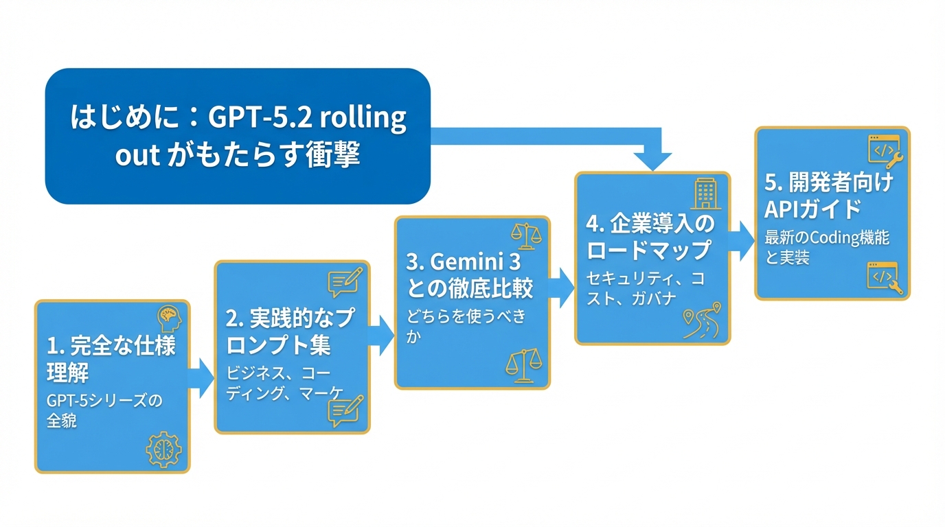 はじめに:GPT-5.2 rolling out がもたらす衝撃の図解