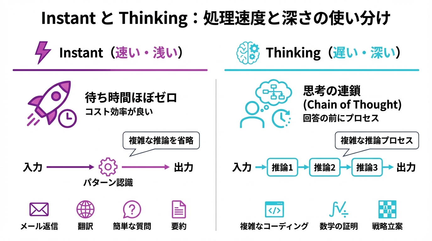 Instant と Thinking:処理速度と深さの使い分けの図解
