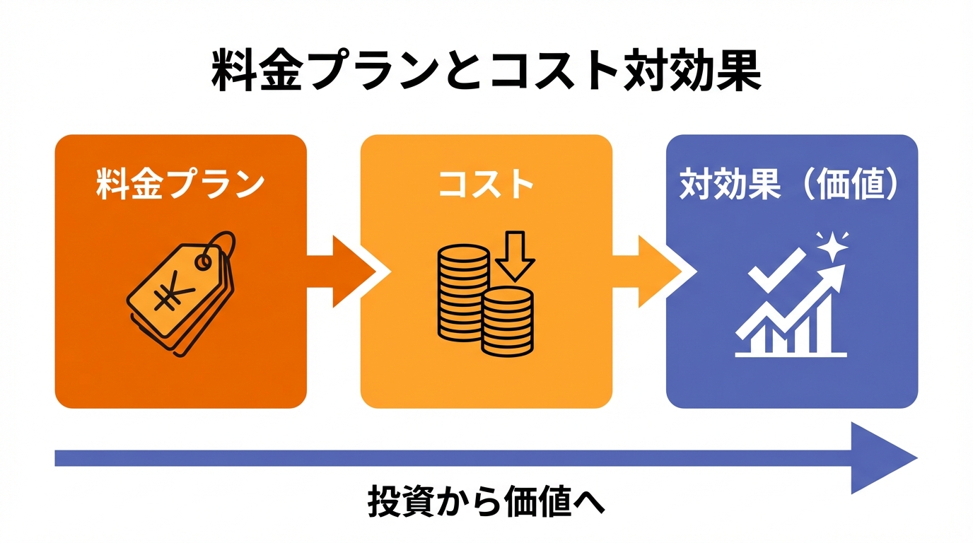 料金プランとコスト対効果の図解