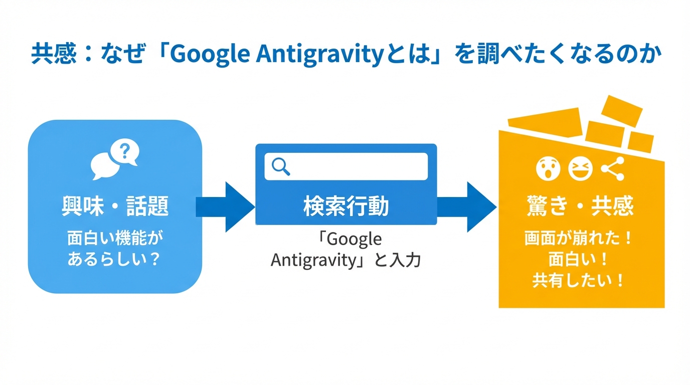 共感:なぜ「Google Antigravityとは」を調べたくなるのかの図解