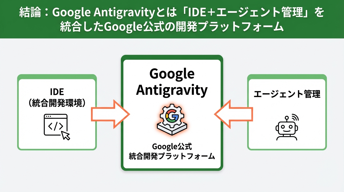 結論:Google Antigravityとは「IDE+エージェント管理」を統合したGoogle公式の開発プラットフォームの図解