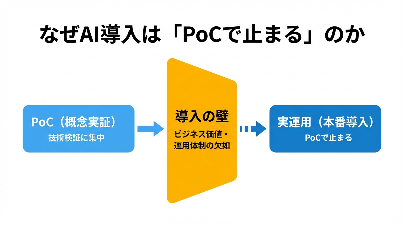 なぜAI導入は「PoCで止まる」のかの図解