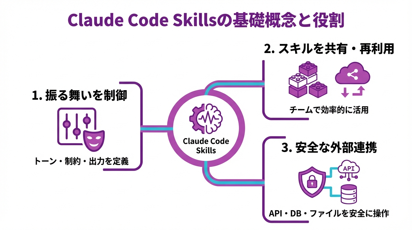 Claude Code Skillsの基礎概念と役割の図解