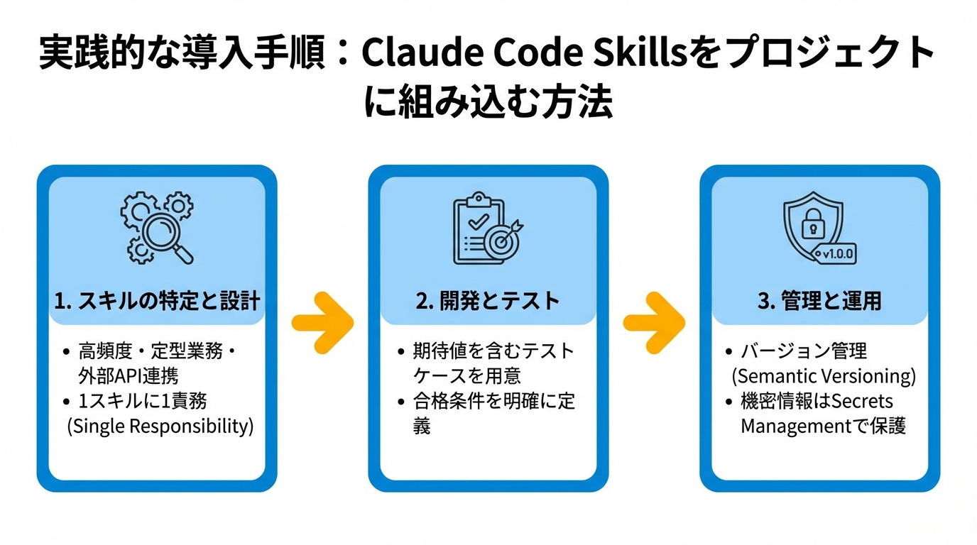 実践的な導入手順:Claude Code Skillsをプロジェクトに組み込む方法の図解