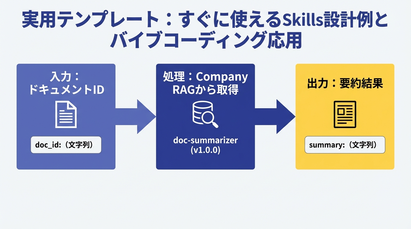 実用テンプレート:すぐに使えるSkills設計例とバイブコーディング応用の図解